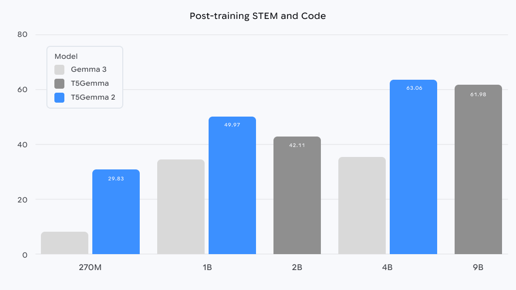 T5Gemma 2 - Post-training STEM and Code