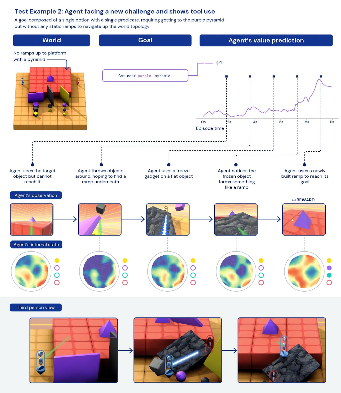 Diagram showing test example 2, agent facing a new challenge and shows tool use.