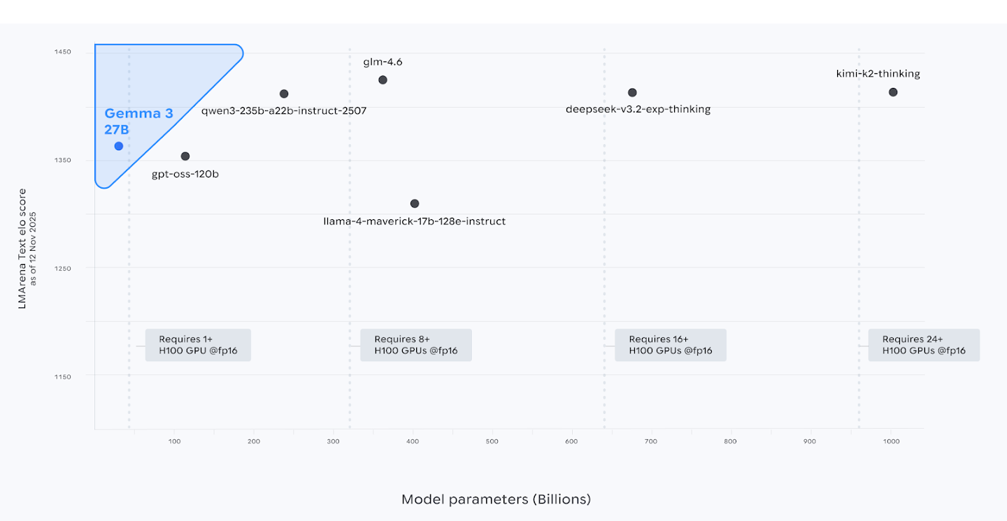 LMArena Leaderboard Elo scores as of November 2025