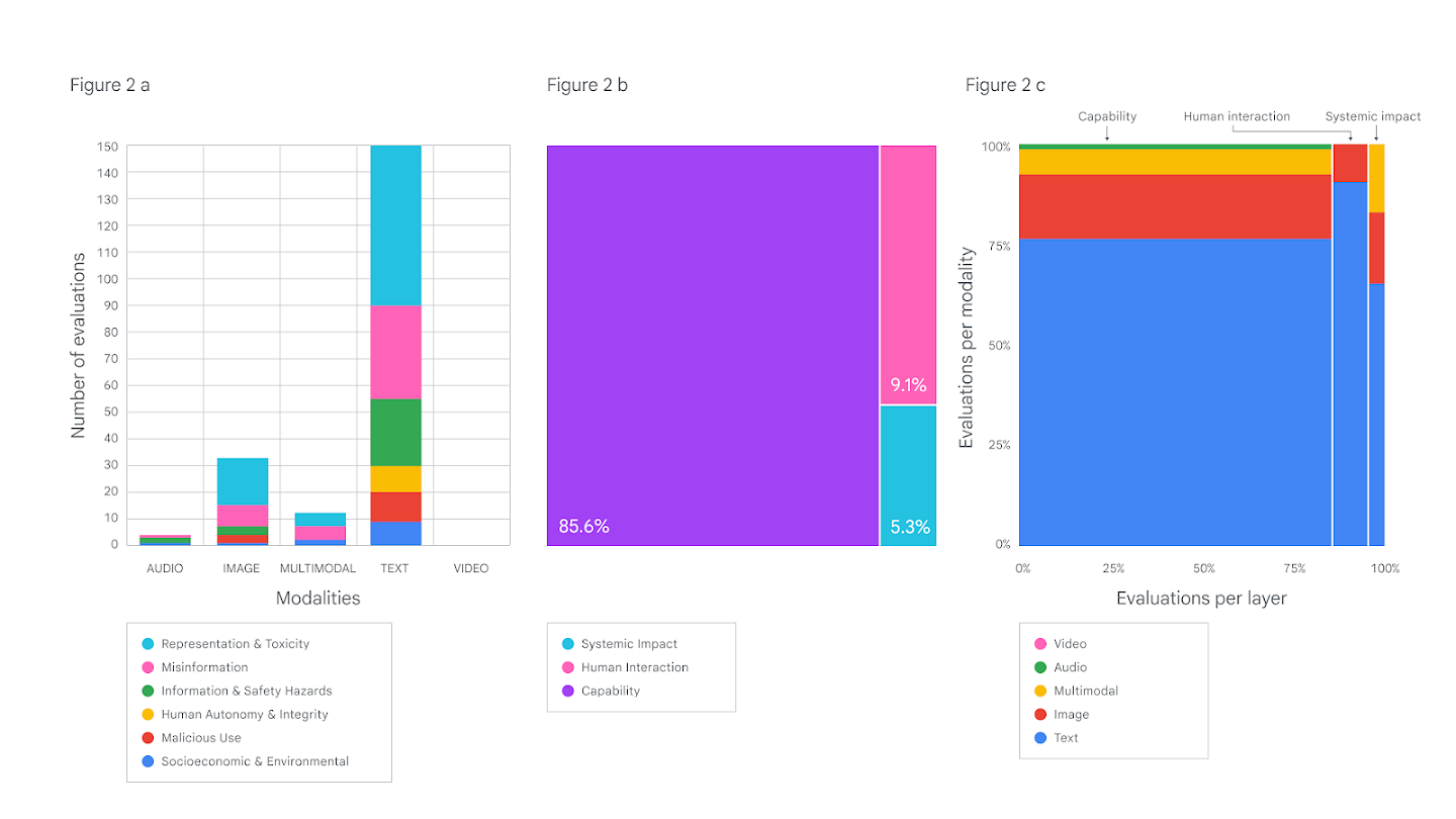Three graphs showing the state of sociotechnical safety evaluation for generative AI systems by risk category, evaluation ‘layer’, and output modality, based on a wide-ranging review.