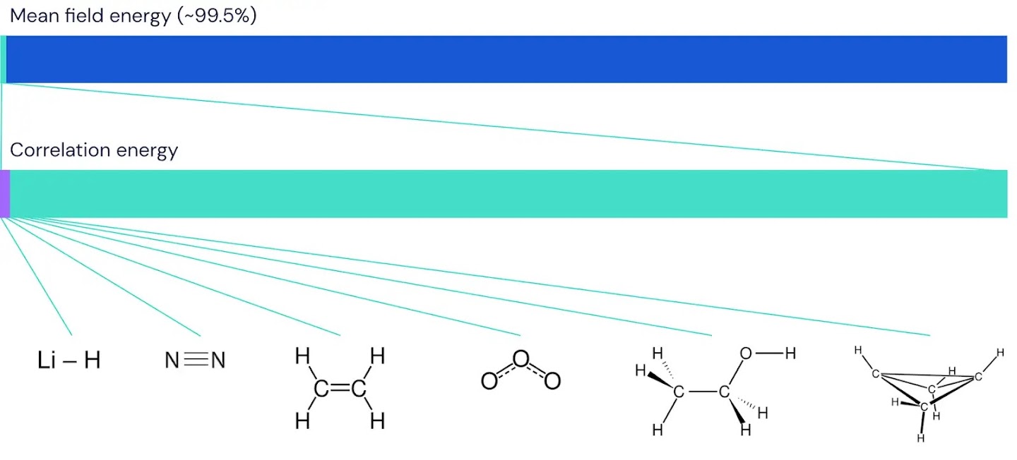 Graphic depiction of the fraction of correlation energy that FermiNet captures on molecules. The purple bar indicates 99% of correlation energy. Left to right: lithium hydride, nitrogen, ethene, ozone, ethanol and bicyclobutane.