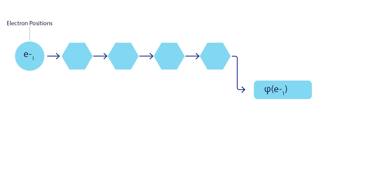 Animation of FermiNet. A single stream of the network (blue, purple or pink) functions very similarly to a conventional orbital. FermiNet introduces symmetric interactions between streams, making the wavefunction far more general and expressive. Just like a conventional Slater determinant, swapping two electron positions still leads to swapping two rows in the determinant, and multiplying the overall wavefunction by -1.