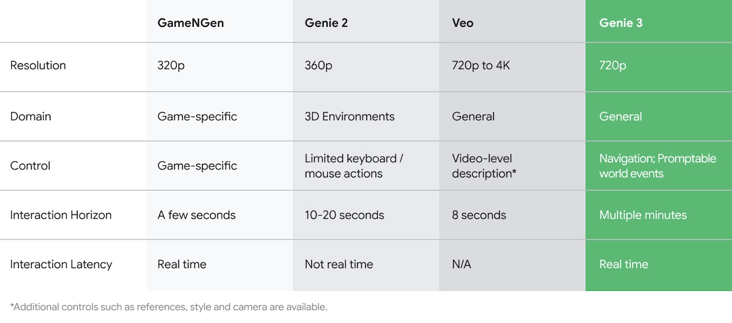 Comparison table detailing the advancements of the Genie 3 model over GameNGen, Genie 2, and Veo in key areas like control, resolution, and interaction latency.