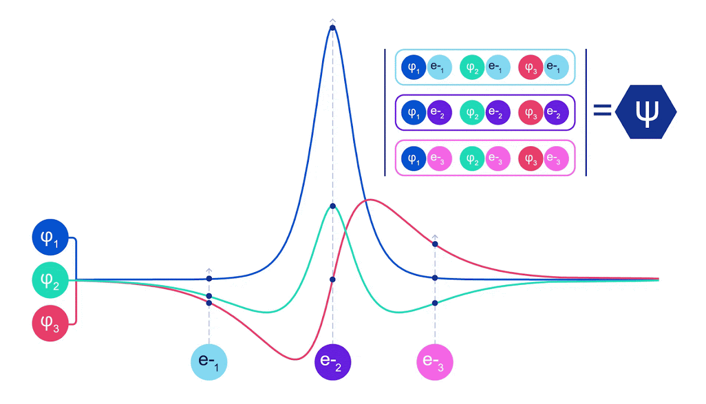 Animation of a Slater determinant. Each curve is a slice through one of the orbitals shown above. When electrons 1 and 2 swap positions, the rows of the Slater determinant swap, and the wavefunction is multiplied by -1. This guarantees that the Pauli exclusion principle is obeyed.
