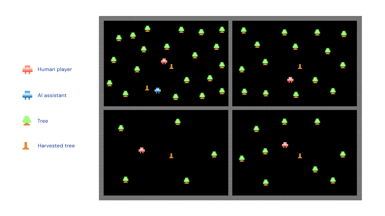 An illustration of the ‘harvesting game’ where players (shown in red) either occupy a dense field that is easier to harvest (top two quadrants) or a sparse field that requires more effort to collect trees (shown in green).