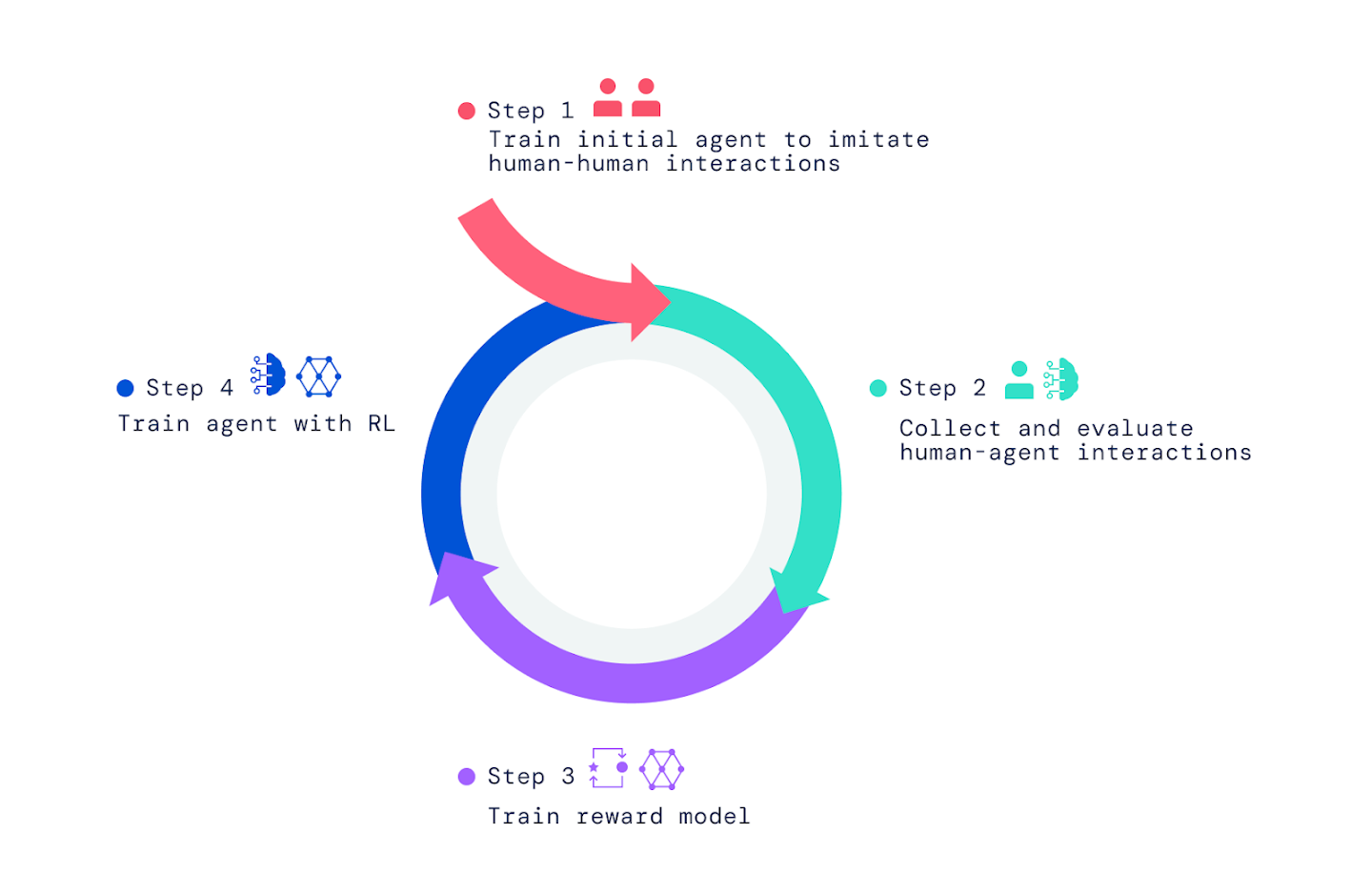 A circular diagram of coloured arrows showing how agents are built and improved.
