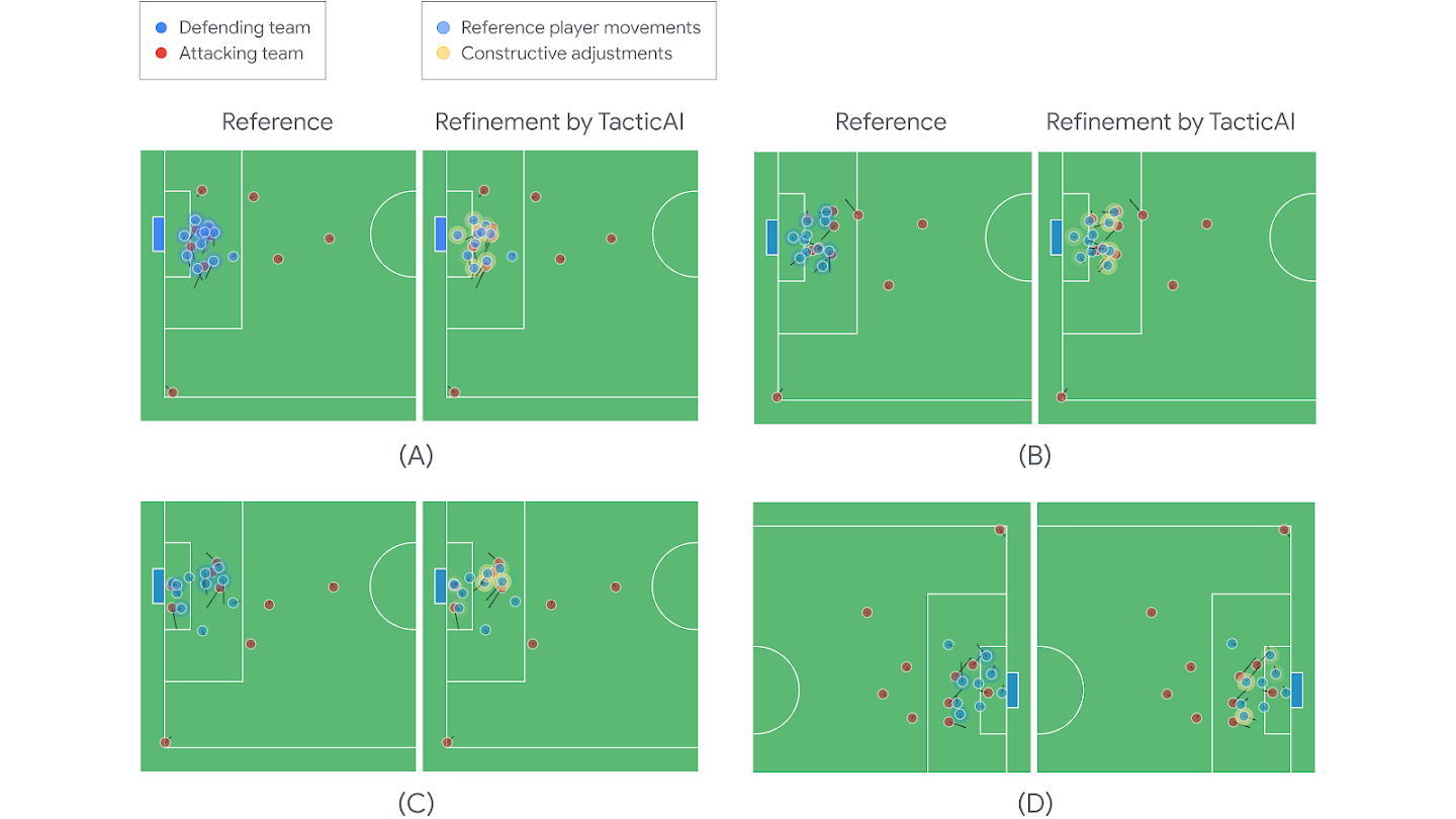An image with four pairs of football fields. One has blue and red circles and the other highlight circles that have moved.