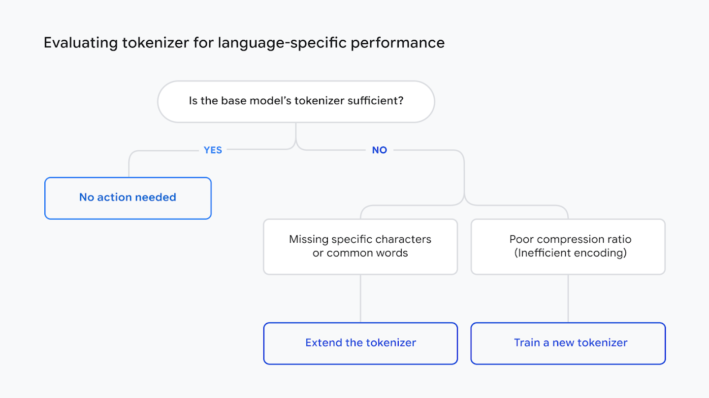 For languages use cases, a critical early decision is whether the base model’s tokenizer is sufficient or if it needs to be modified. Two main paths can be explored to improve it: First Extending the Tokenizer, which involves adding new tokens to the existing vocabulary. This is a good option when the base tokenizer is mostly effective but lacks specific characters, or common words in the target languages. Second, Training a new Tokenizer, which is a more complex and resource consuming approach. It requires a complete pre-training run but can lead to long-term benefits in performance and efficiency.