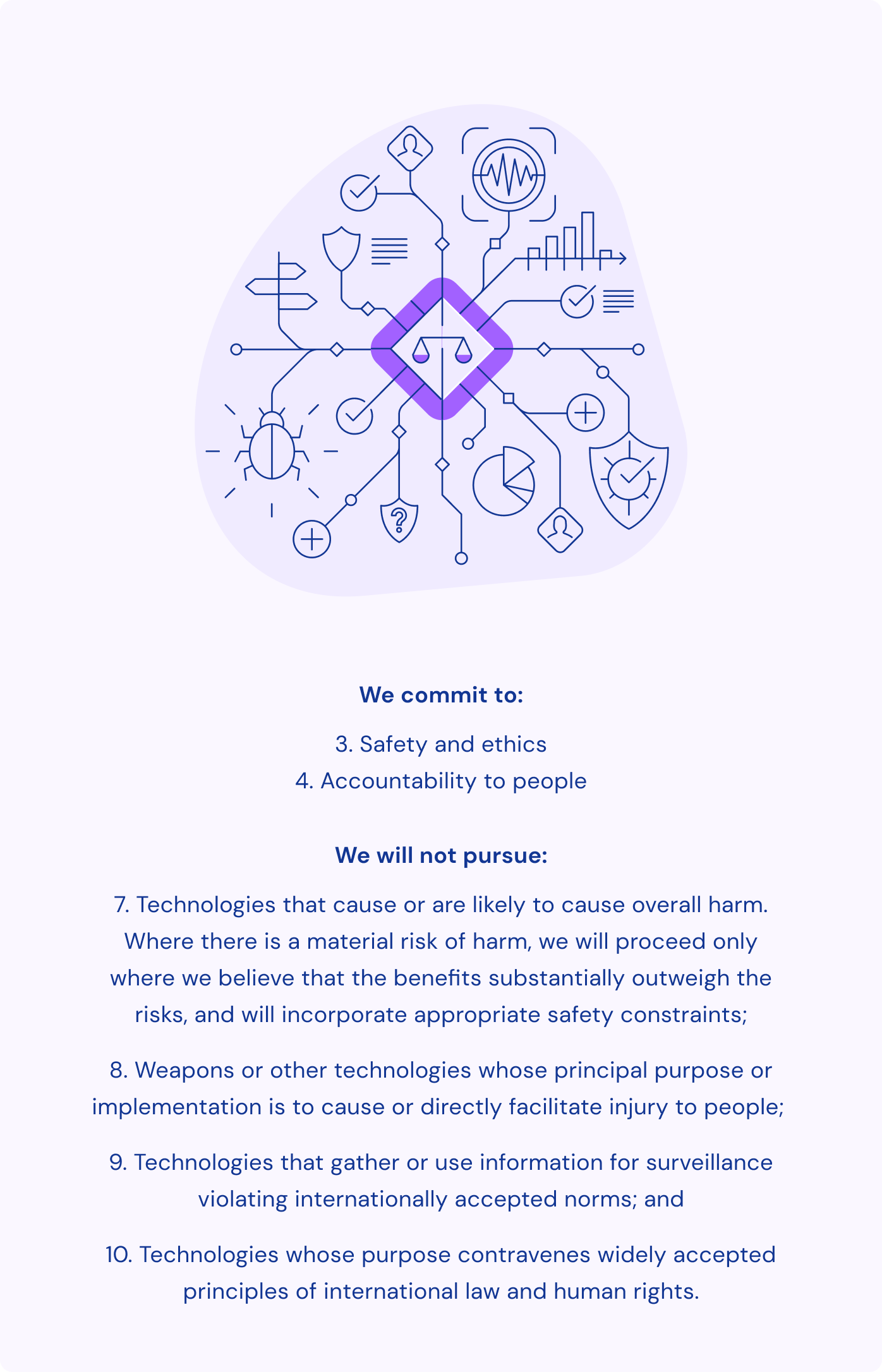 Purple graphic image with the words we commit to: 3. safety and ethics, 4. accountability to people. Followed by a list of actions under the heading we will not pursue.