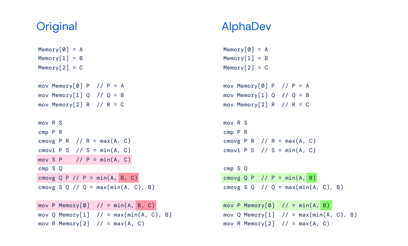 Two columns of text. The one on the left is titled original with three lines highlighted in red showing min(A,B,C). The column on the right is called AlphaDev, with two lines highlighted in green showing min(A,B).