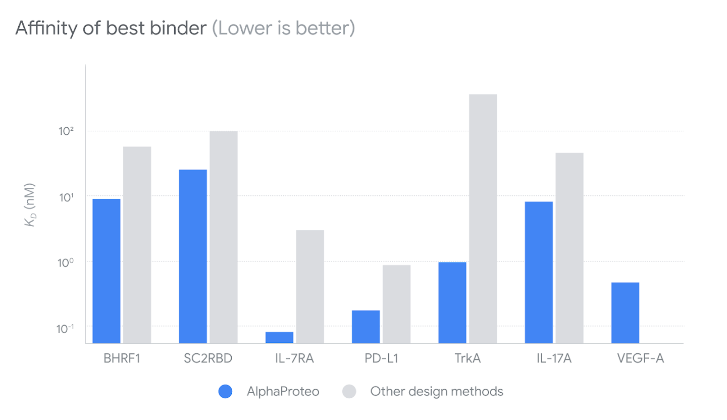 A blue and gray bar graph showing the best affinity for AlphaProteo’s designs without experimental optimization for each of the seven target proteins, compared to other design methods. Lower affinity means the binder protein binds more tightly to the target protein.