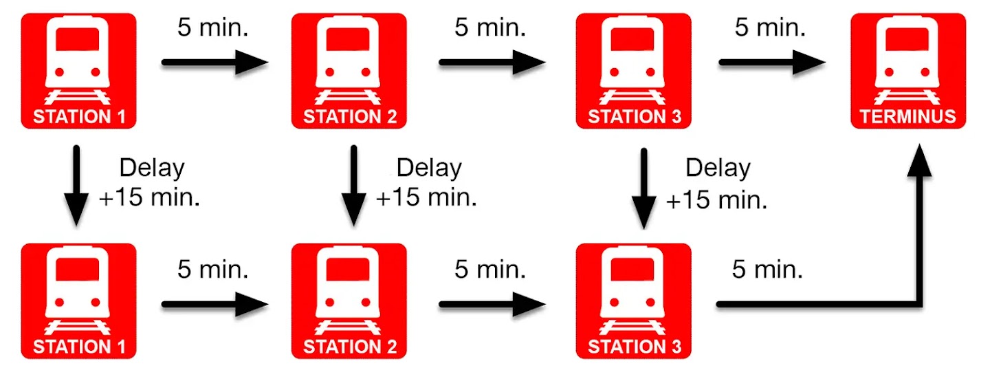 An illustrative diagram displaying the potential delays during a train journey between four stations.
