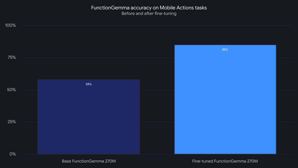 FunctionGemma-chart_dark