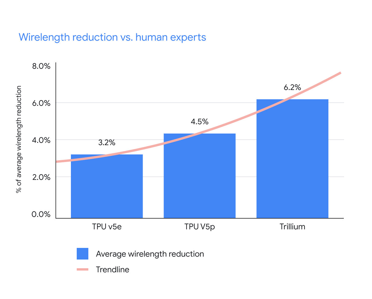Bar graph showing AlphaChip’s average wirelength reduction across three generations of Google’s Tensor Processing Units (TPUs), compared to placements generated by the TPU physical design team.