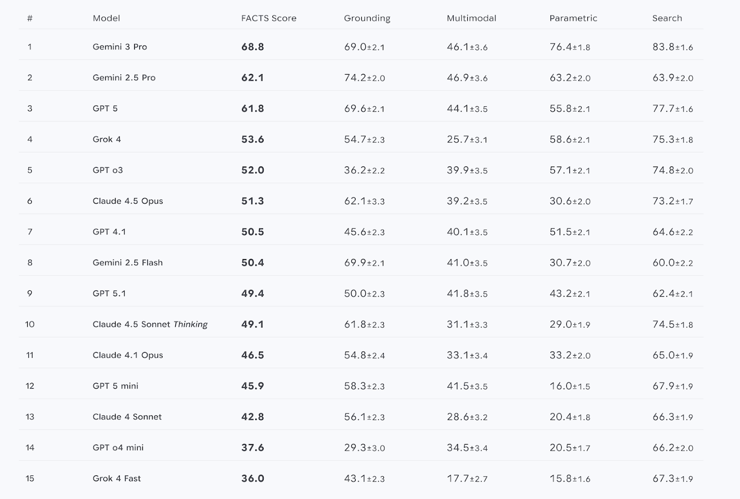 figure05_light_FACTS-benchmark-suite-systematically-evaluating-the-factuality-of-large-language-models-