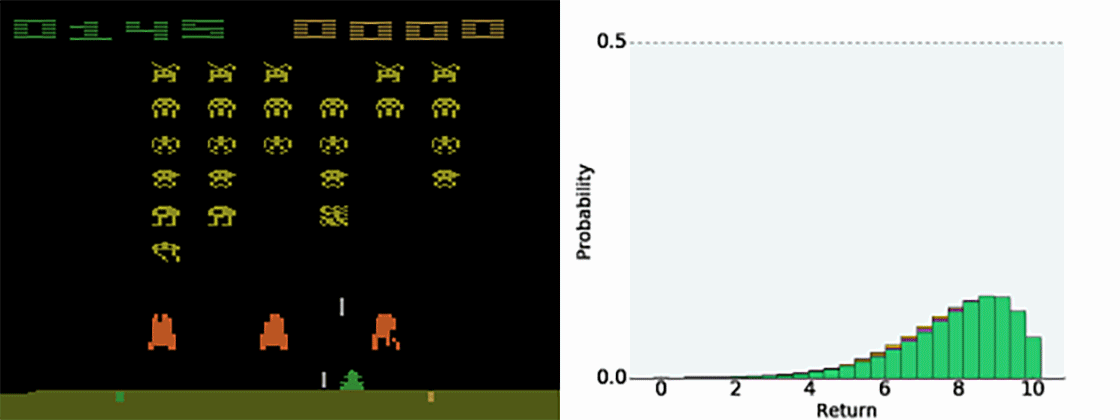 A recording of a game of Space Invaders being played by an AI agent. Next to the animation, a chart records the probability of success against each input. The agent learns from this probability to predict future behaviours that will be more successful.