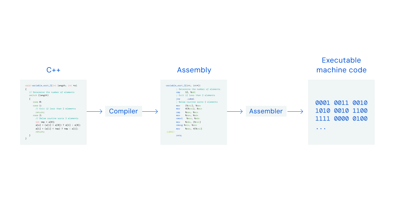 Diagram showing how C++ code is translated by a compiler into low-level CPU instructions, called assembly instructions. Then an assembler translates the assembly instructions into executable machine code.