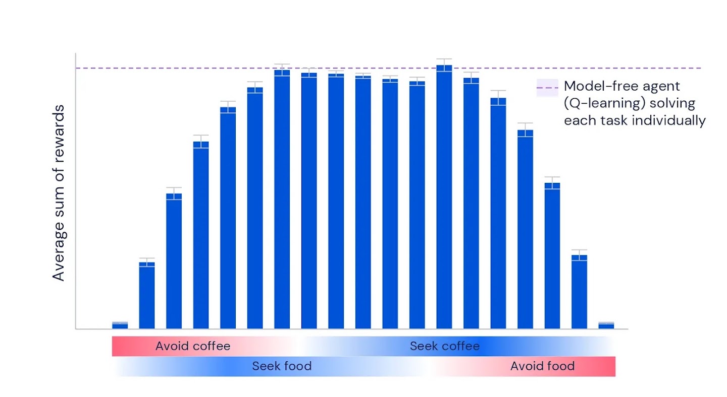 A bar graph showing average sum of rewards for the performance of the GPE-GPI agent over different tasks. A dotted line across the top of the chart represents the model-free agent (Q learning) solving each task individually. The bars in the middle third are highest, almost in line with the Q learning. The bars towards the edges drop off to almost zero.