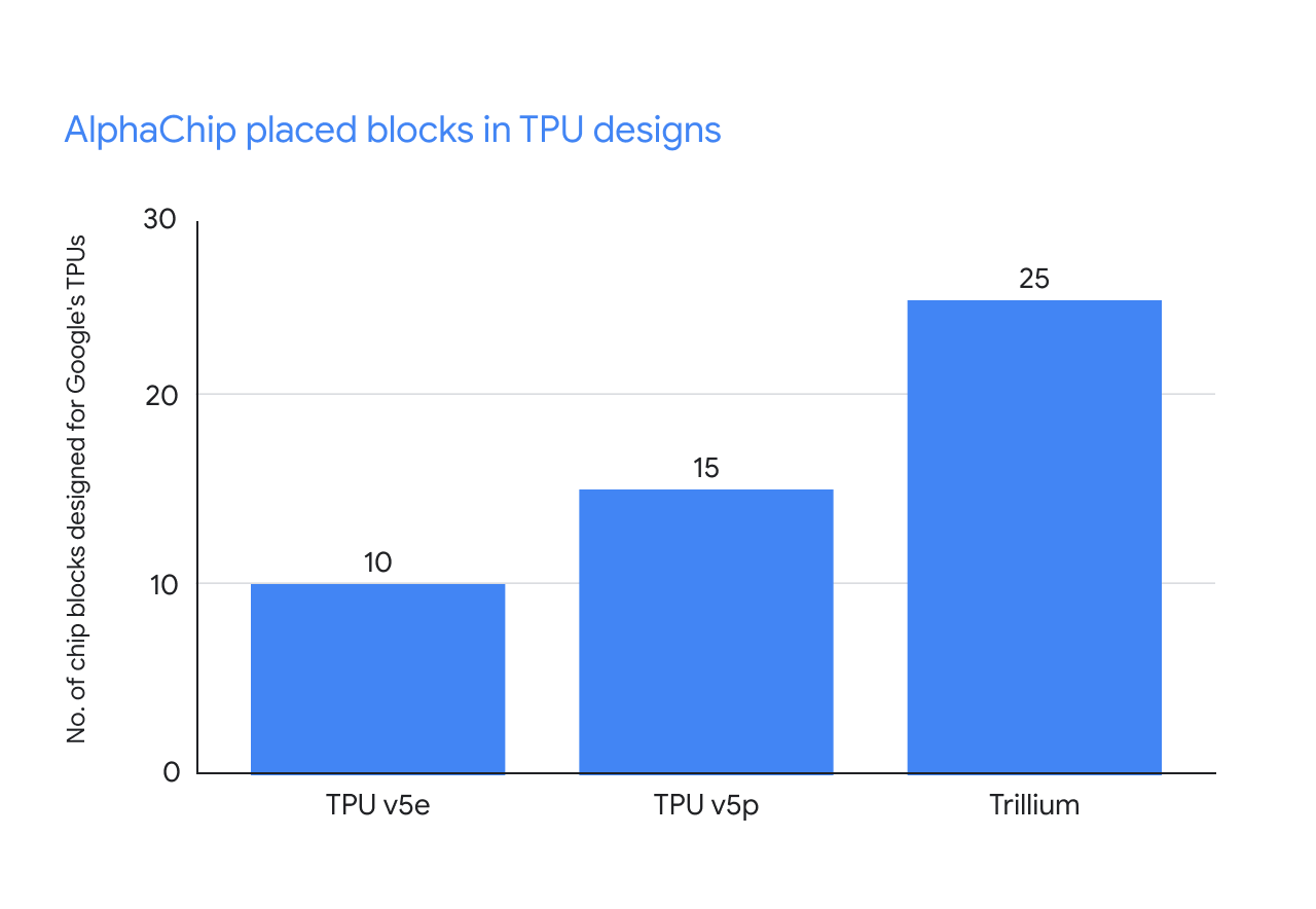 Bar graph showing the number of AlphaChip designed chip blocks across three generations of Google’s Tensor Processing Units (TPU), including v5e, v5p and Trillium.