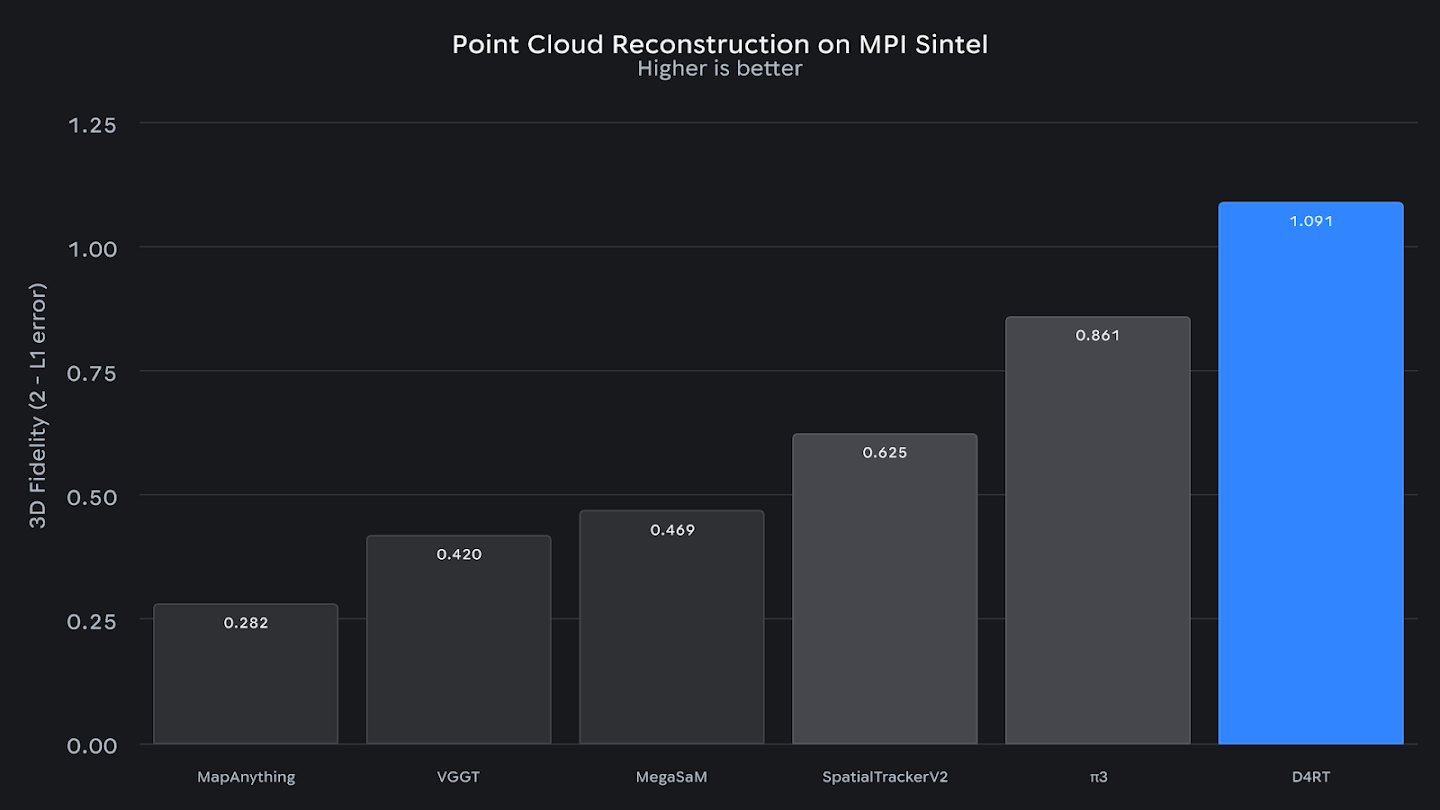 D4RT_blog_figure_3_point-cloud_dark_16x9