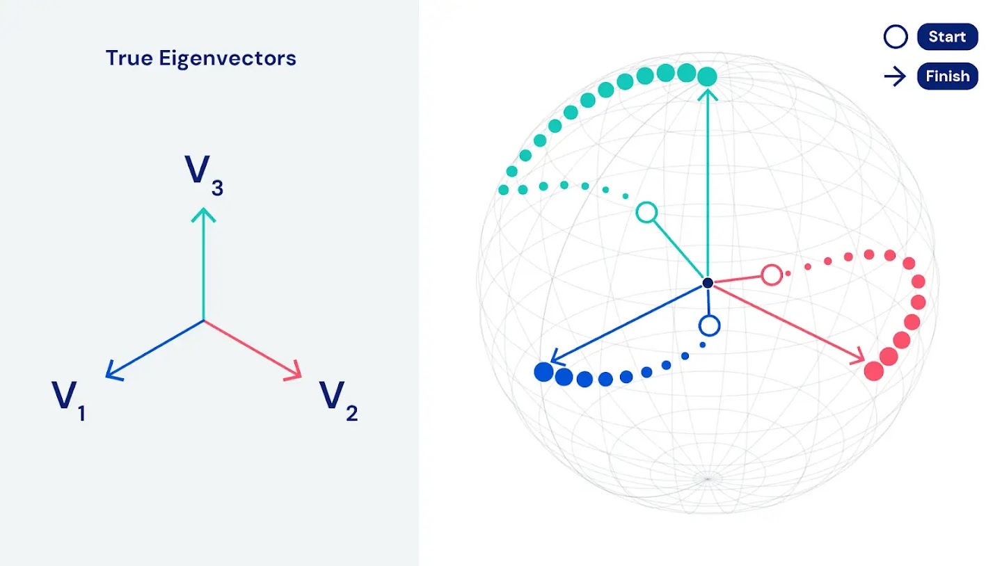 Inside a translucent sphere, coloured dots representing each player show their journey from start to finish.