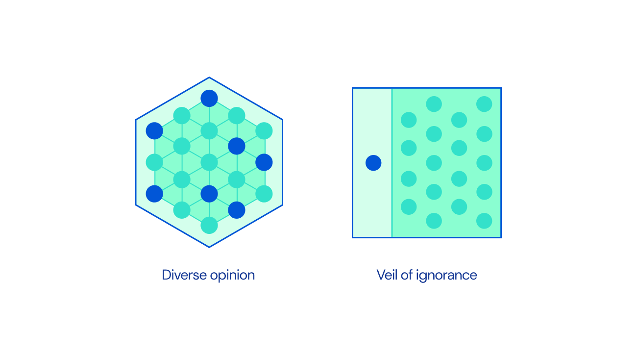 Two diagrams side by side. On the left there's a hexagon filled with connected blue and green dots to illustrate diverse opinion. On the right, a square with a blue dot separated from a group of green dots represents the veil of ignorance.