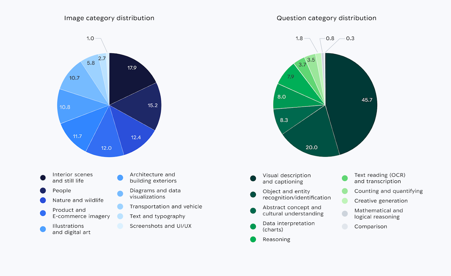 Distribution of image (left) and distribution of the question categories (right) as a part of the Multimodal benchmark