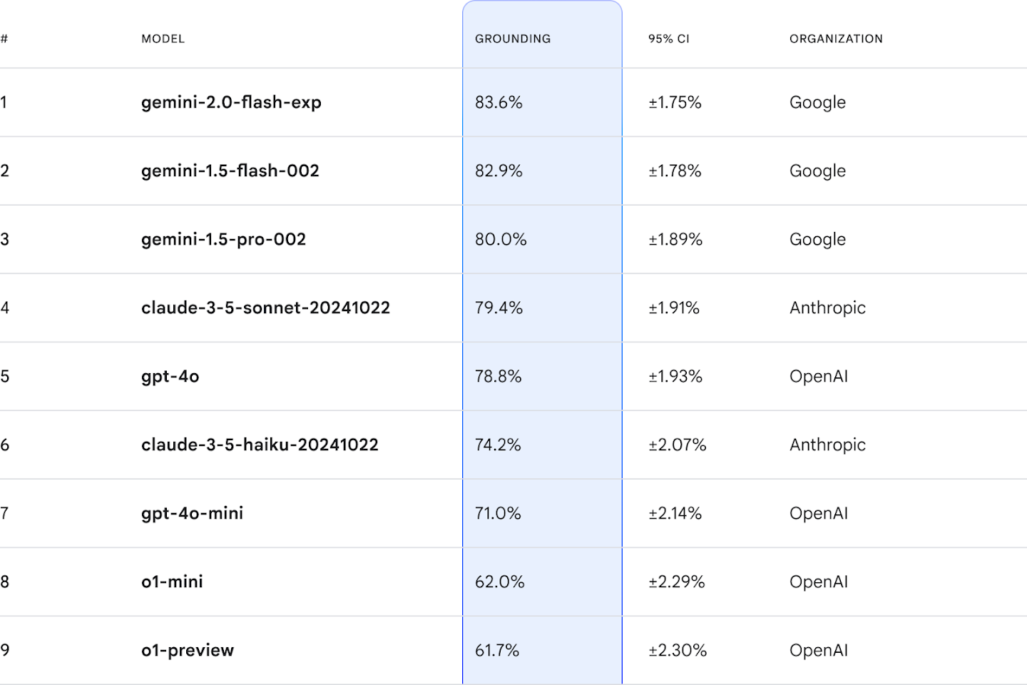 A table showing the current leaderboard ranking on the FACTS leaderboard