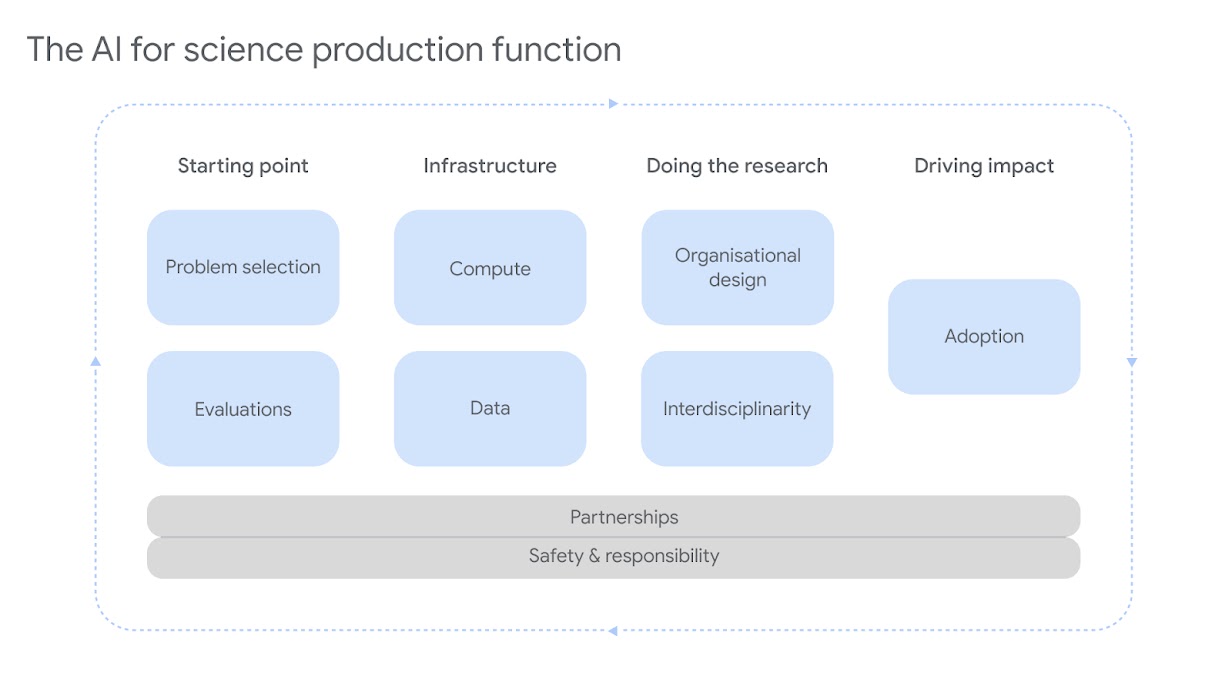 ai-for-science-production-function