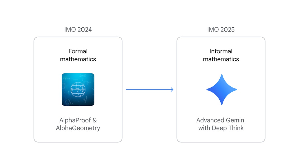 Diagram comparing AI advances in mathematics from IMO 2024 (Formal mathematics with AlphaProof and AlphaGeometry) to IMO 2025 (Informal mathematics with Advanced Gemini with Deep Think)