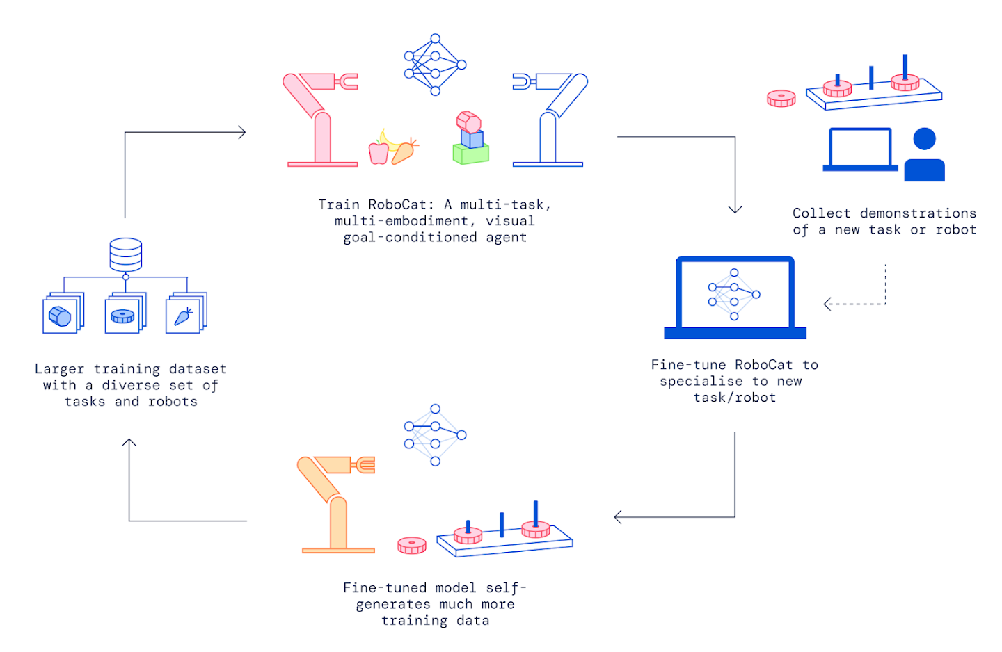 A visual representation of the list of steps RoboCat takes to improve itself.