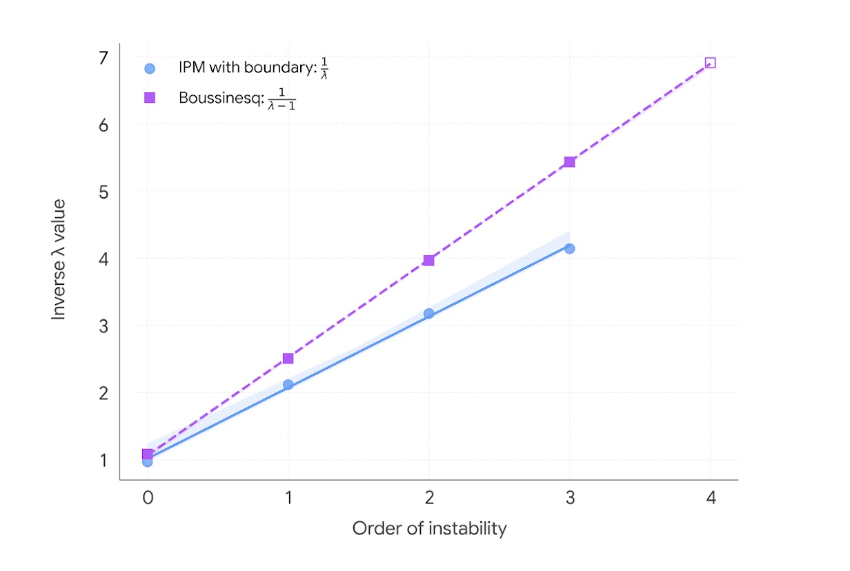 unstable-singularities-graph