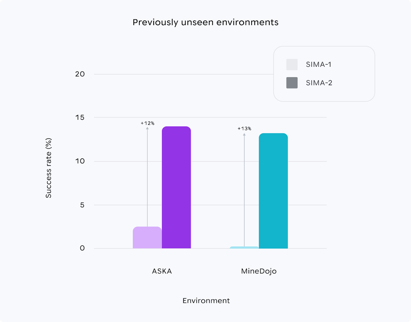 Task completion success rates for SIMA 1 and SIMA 2 on held-out (never before seen during training) games: Aska and MineDojo (a Minecraft research implementation).